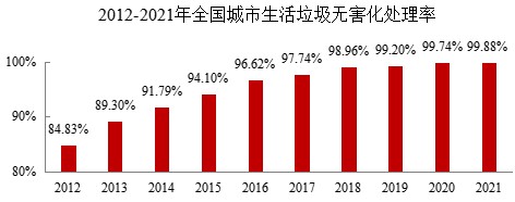 城市生涯垃圾无害化处置率达99.88%，点火占比68.1%